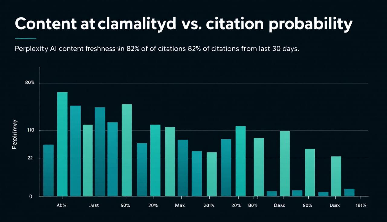 Perplexity AI citation freshness chart